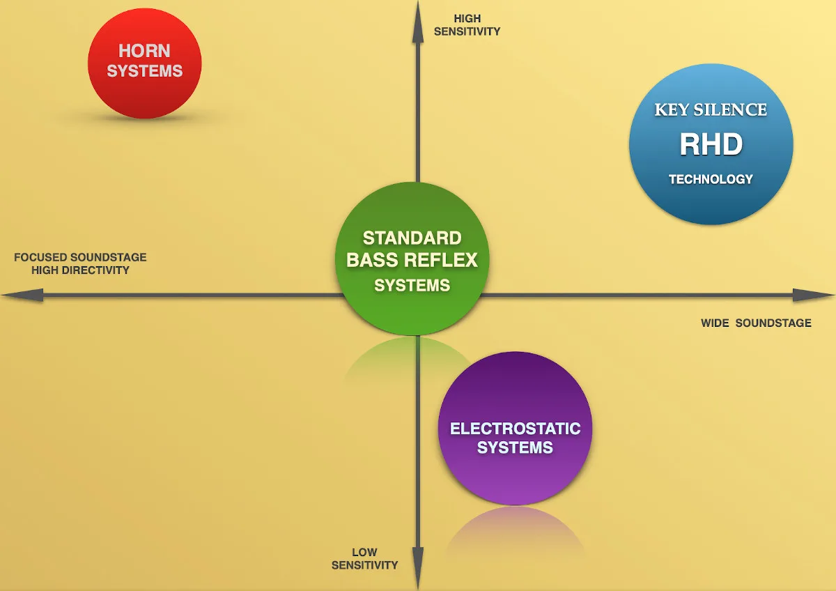 ks-hrd_tecnology_vs_others Key Silence Official RHD tecnology vs. standard loudspeakers tecnology